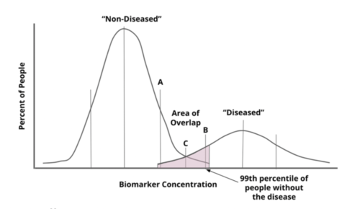 <p>99th percentile of healthy people (only 1% healthy people missed = very low false pos = high SPECificity))</p><p>- low sensitivity bc high false neg</p><p>- good for confirmatory testing but NOT for screening</p>
