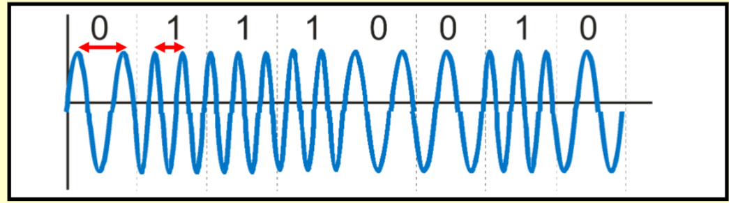 <p>A 0 is represented by a different frequency than that of a 1.</p><p></p>