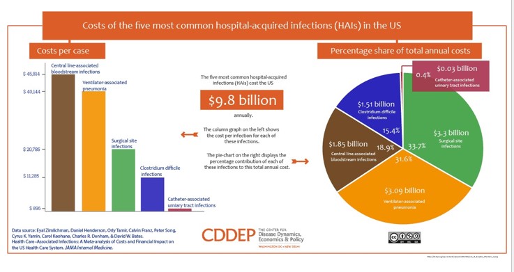 $9.8 billion annually