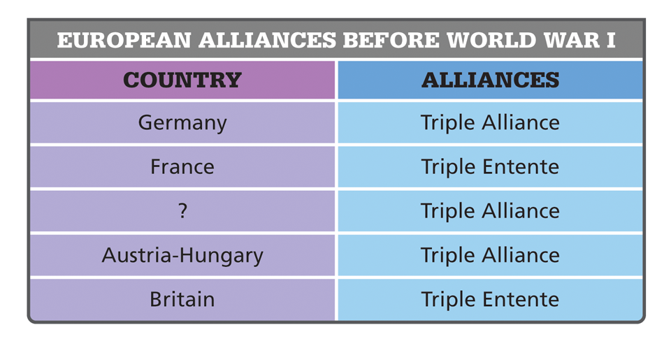 <p><span>Which country fills in the blank space on this chart?</span></p>
