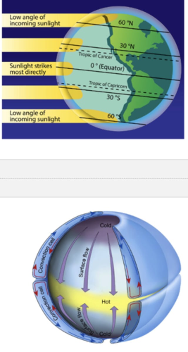 <p>The earth is curved so sunlight hits diff parts at diff angles (i.e. more directly at equator, least at the poles); the Tropics of Cancer and Capricorn mark the limits of the sun's direct overhead rays during solstices</p><p>-because the equator is hotter than the poles, warm air rises at the equator and cooler air sinks at higher latitudes, creating convection cells</p>