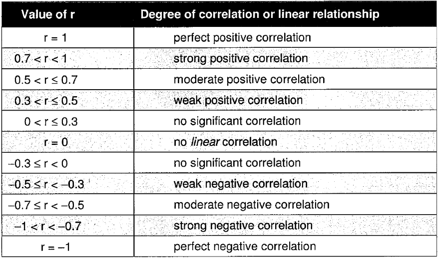 <p><strong><em>‘r’</em></strong></p><p><span>If the value of the correlation coefficient is positive, the direction of the relationship is positive</span></p><p><span>If the value of the correlation coefficient is negative, the direction of the relationship is negative</span></p><p>Measures how closely the relationship between two sets of data approximated to a linear relationship:</p>