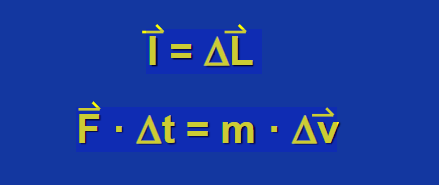 <p>The impulse of the resultant force acting on a particle over a given time period is equal to the change in linear momentum of the particle.</p><p>→ I = change in →L</p><p>F x change in time = m x change in v</p>