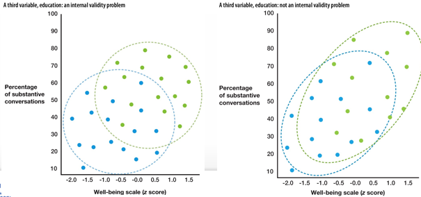 <p>Inspect data!</p><p>Control for 3rd variable C</p><ul><li><p> if there is NO relationship between A &amp; B → 3rd variable</p></li><li><p>if there still is a relationship between A &amp; B → not a 3rd variable</p></li></ul>