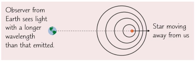 <ul><li><p>When wave <strong>source</strong> is <strong>moving </strong>relative to <strong>observer</strong>, waves undergo <strong>change in freq</strong> + <strong>wavelength</strong> when they’re <strong>observed</strong>, compared to when they were <strong>emitted</strong> - Doppler Effect</p></li><li><p>Happens with <strong>all </strong>types of <strong>waves</strong>, inc. <strong>light</strong> </p></li></ul>