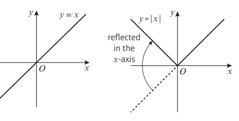 <p><span>y=|ax+b| sketch y=ax + b then reflect section below x axis in x axis</span></p>
