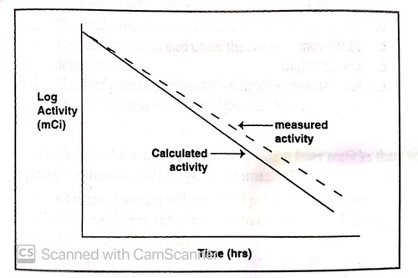 <p>a. the instrument consistently gives hight reading than expected</p>