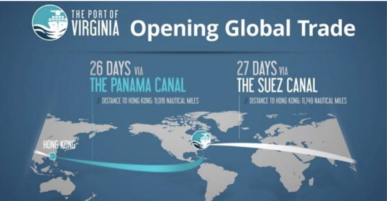 <p><strong>Panama Canal: (this is all from chat)</strong></p><ul><li><p>Connects <strong>Atlantic </strong><span data-name="left_right_arrow" data-type="emoji">↔</span><strong> Pacific</strong>.</p></li><li><p>Much <strong>shorter</strong> canal.</p></li><li><p><strong>Smaller ship size</strong> limits (even after expansion) → <em>Neo-Panamax</em> (~12,500 TEU).</p></li><li><p>Cuts time for ships traveling between <strong>East Coast U.S. </strong><span data-name="left_right_arrow" data-type="emoji">↔</span><strong> Asia</strong> or <strong>Caribbean </strong><span data-name="left_right_arrow" data-type="emoji">↔</span><strong> Pacific</strong>.</p></li></ul><p><strong>Suez Canal:</strong></p><ul><li><p>Connects <strong>Mediterranean </strong><span data-name="left_right_arrow" data-type="emoji">↔</span><strong> Red Sea</strong> (Europe <span data-name="left_right_arrow" data-type="emoji">↔</span> Asia route).</p></li><li><p><strong>No locks</strong> → handles <strong>much larger ships</strong> (ULCV up to ~20,000+ TEU).</p></li><li><p>Key route for <strong>Asia </strong><span data-name="left_right_arrow" data-type="emoji">↔</span><strong> Europe</strong>.</p></li><li><p>Longer but allows <strong>massive ships</strong> that Panama cannot handle.</p></li></ul><p></p>