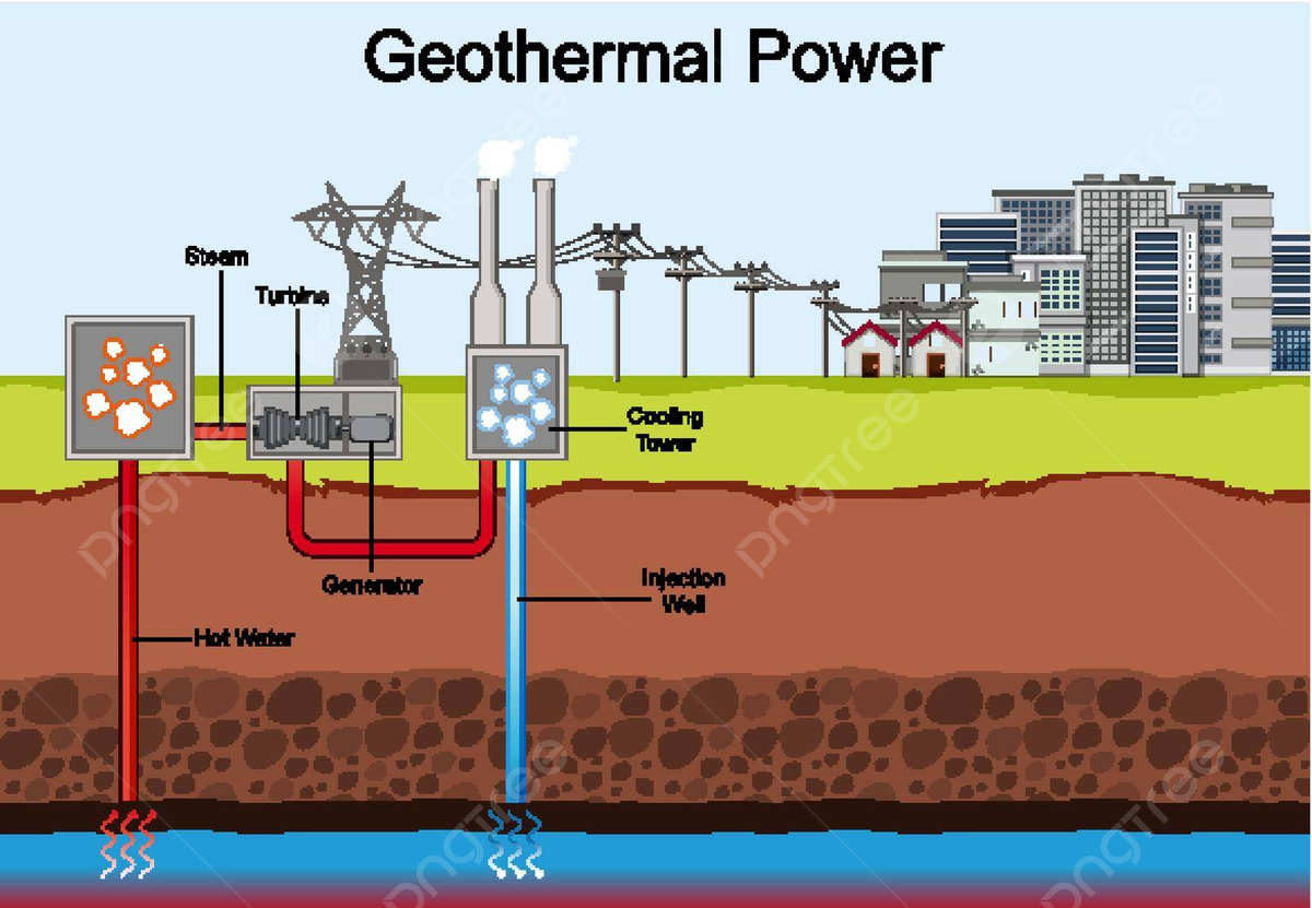 <p>Geothermal Energy</p>