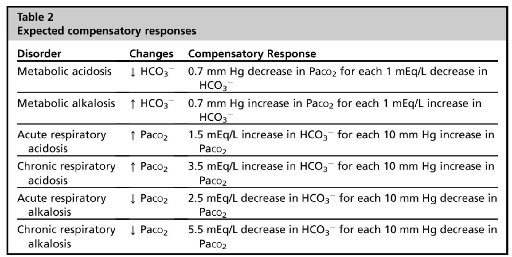 <p>CHECK TABLE for how the body compensates for</p><ol><li><p>Respiratory acidosis</p></li><li><p>Respiratory alkalosis</p></li><li><p>Metabolic acidosis</p></li><li><p>Metabolic alkalosis</p></li></ol>