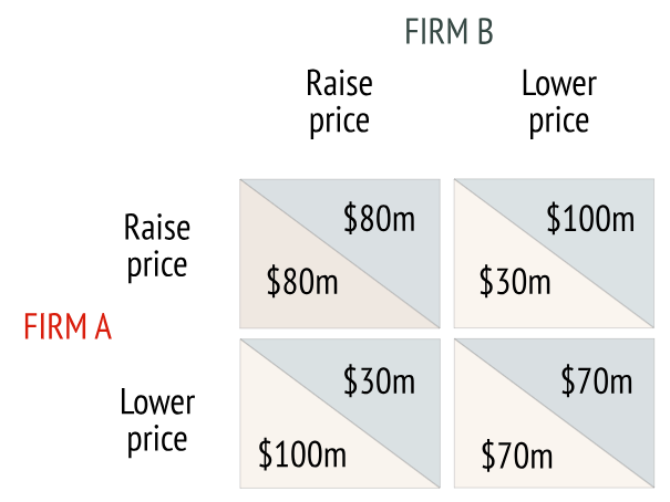 <p>What would need to happen for both firms to stay at the raise price equilibrium</p>