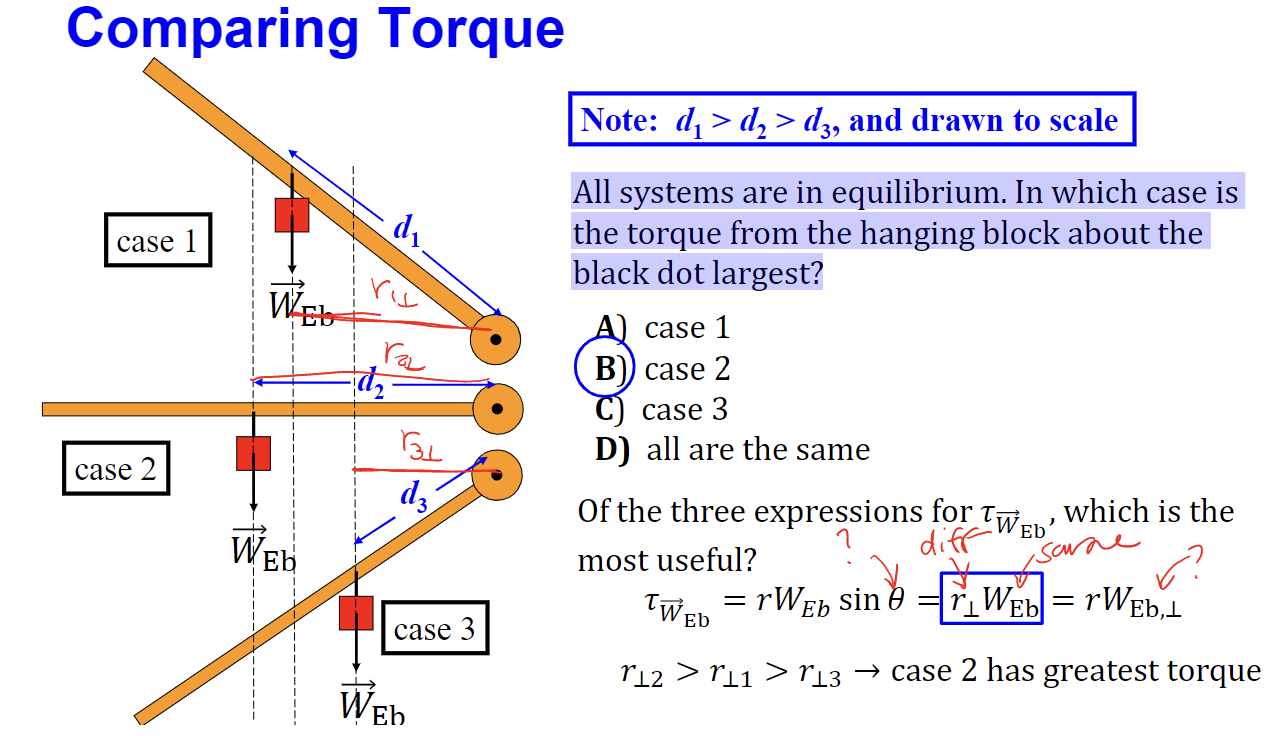 <p>All systems are in equilibrium. In which case is the torque from the hanging block about the black dot largest?</p>