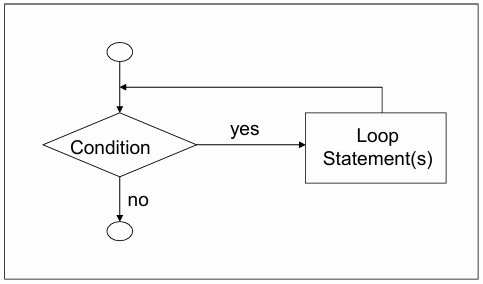 <p>What do you call this flowchart structure?</p>