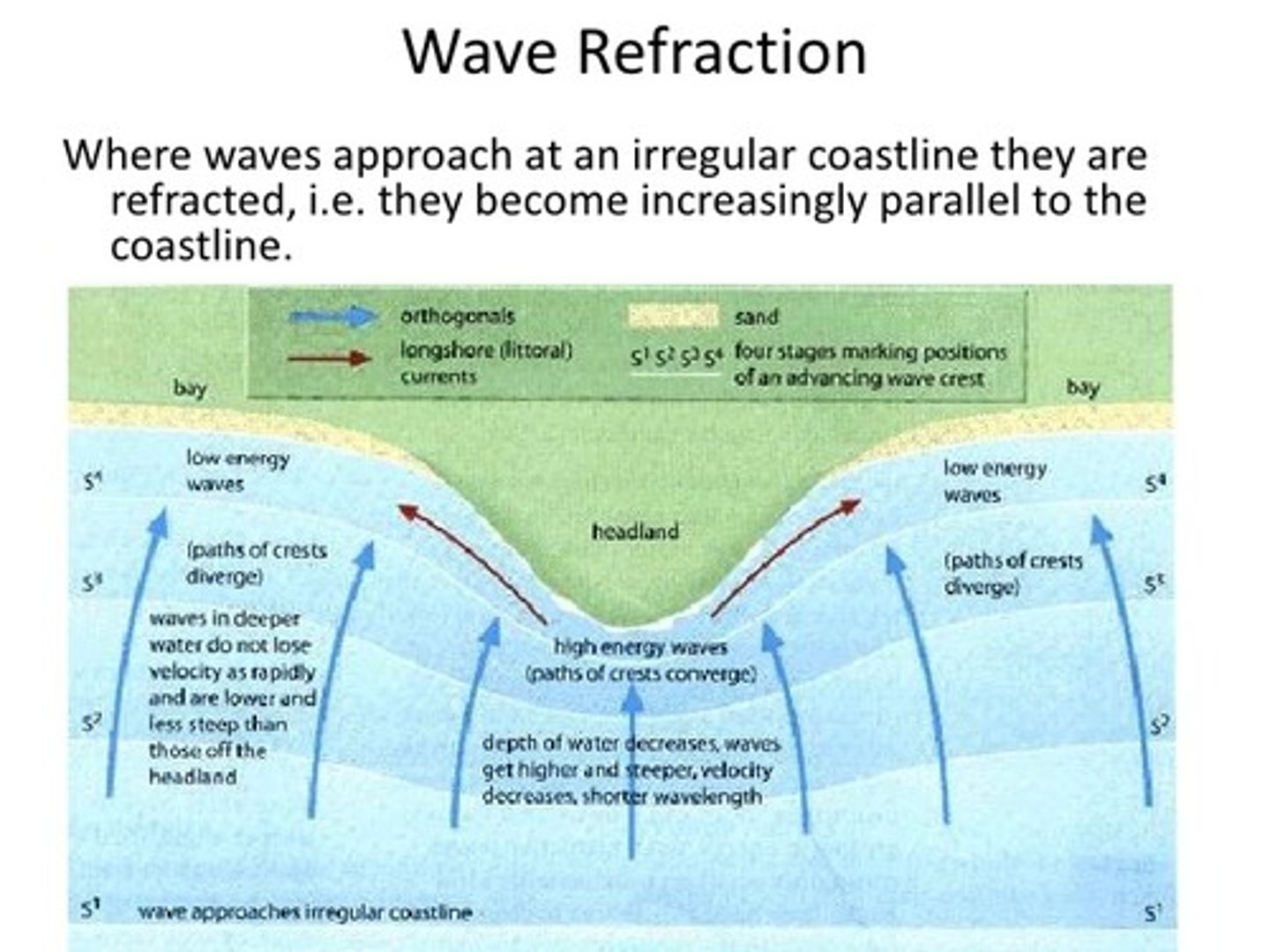 <p>The shape of a coastline controls how waves behave. When waves approach an irregular coastline, they are refracted, becoming more parallel to the shore. As they enter shallow water near headlands, they slow down, increasing in height and steepness while their wavelength shortens. The section of the wave still in deeper water moves faster, causing the wave to bend. This concentrates wave energy on headlands, leading to increased erosion. In contrast, lower-energy waves move into bays, encouraging deposition and beach formation. Additionally, water piling up against headlands can cause a slight rise in sea level, generating a longshore current that transports eroded material toward bays, further contributing to beach build-up.</p>