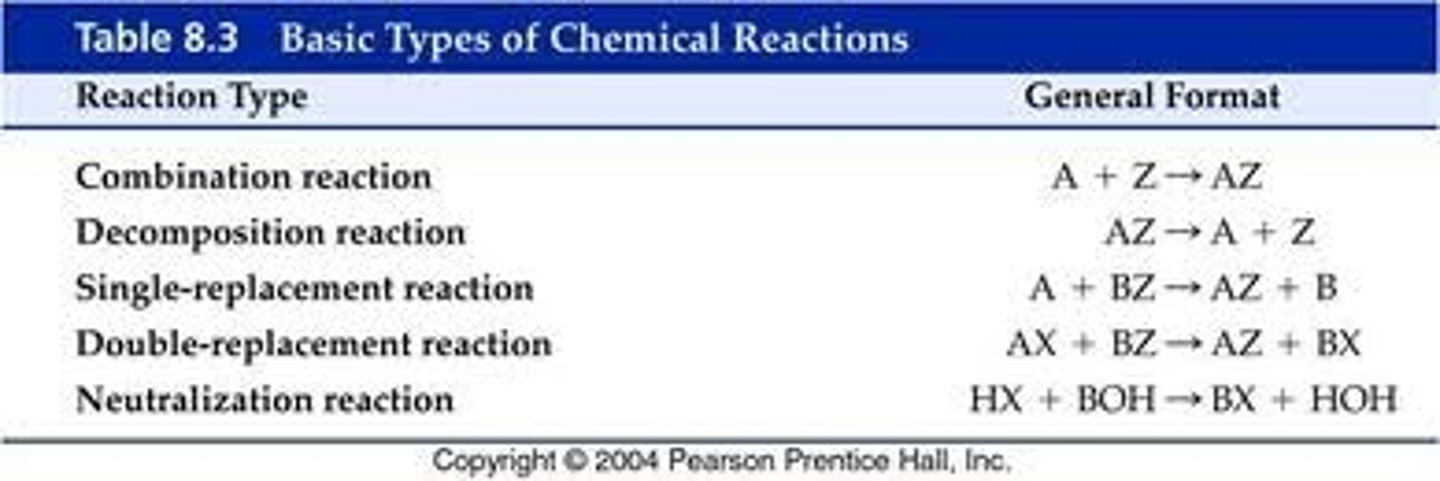 <p>-synthesis</p><p>-decomposition</p><p>-combustion</p><p>-single replacement</p><p>-double replacement</p>
