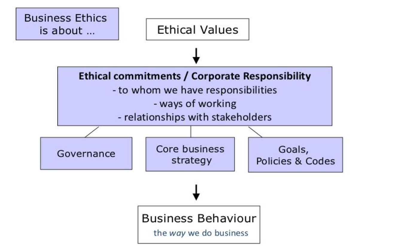 <p>Applies a value structure to how businesses should be run</p>