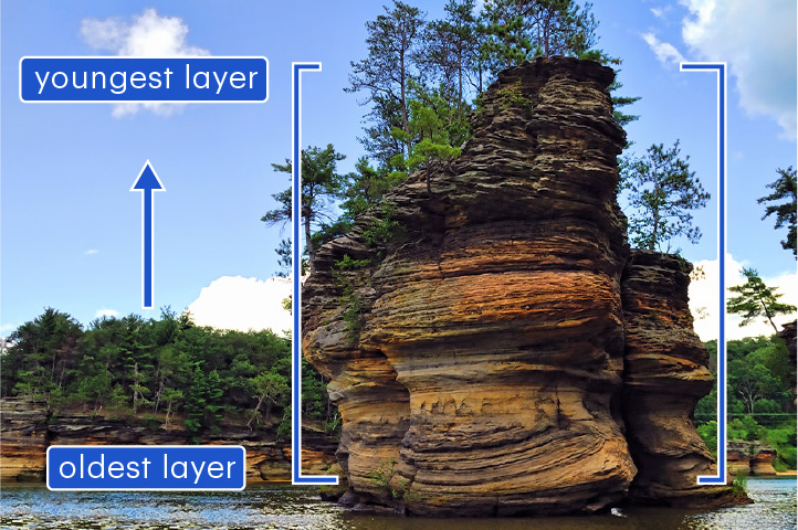 <p>A method to determine if one rock layer is older or younger than another layer</p><p>In a sequence of sedimentary rocks, the lowest layer has the oldest relative age.</p>