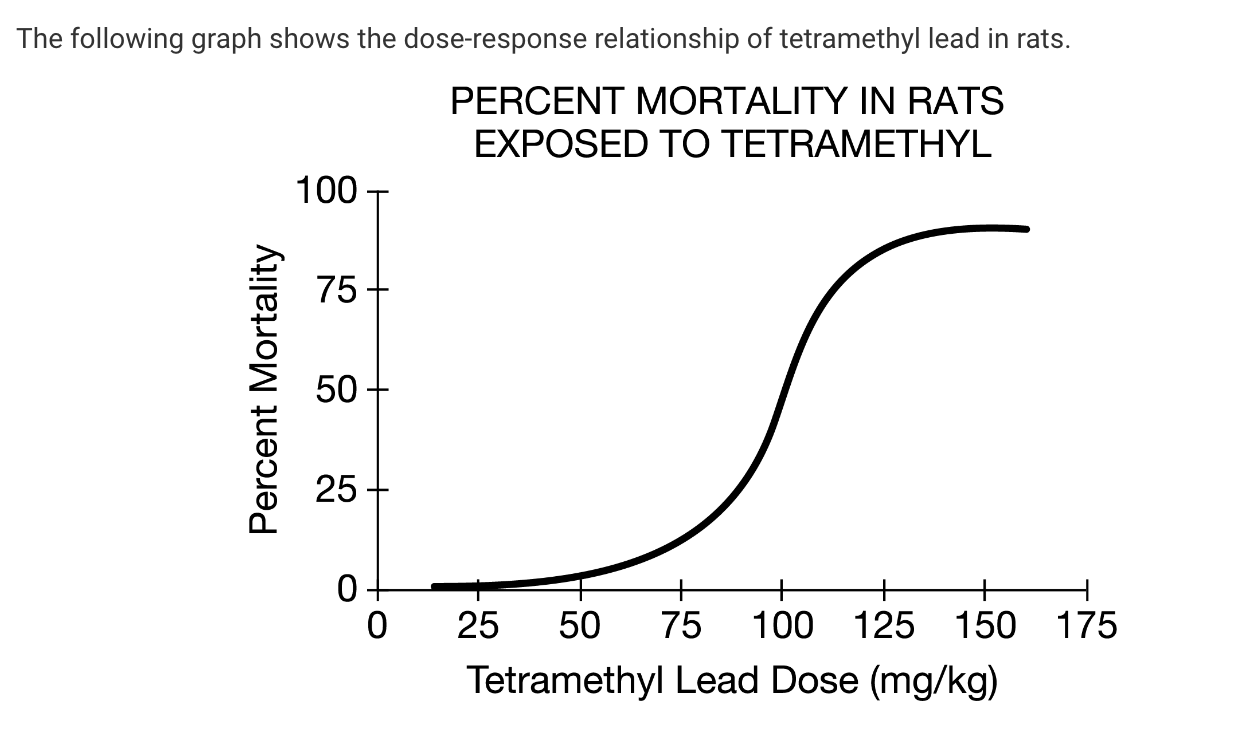 <p><span>Which of the following approaches should be used to calculate the amount of lead, in milligrams, that would be present in a population of 200 rats with each rat weighing on average 20 grams, dosed with the </span><em><span>LD50</span></em><span> dose.</span></p>