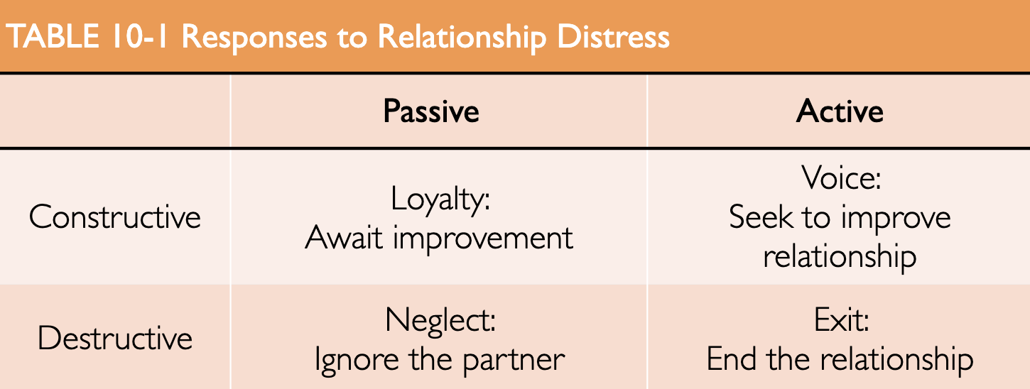 <p>There are 4 responses that people have to relationship distress within the detachment process. </p><ol><li><p>Loyalty - this is where people will wait for their partner to improve, while not doing anything to help them improve </p></li><li><p>Neglect - this is where people will ignore the partner and not do anything to help them improve </p></li><li><p>Voice - this is where people will actively seek to improve the relationship </p></li><li><p>Exit - this is where people will end the relationship </p></li></ol><p></p>