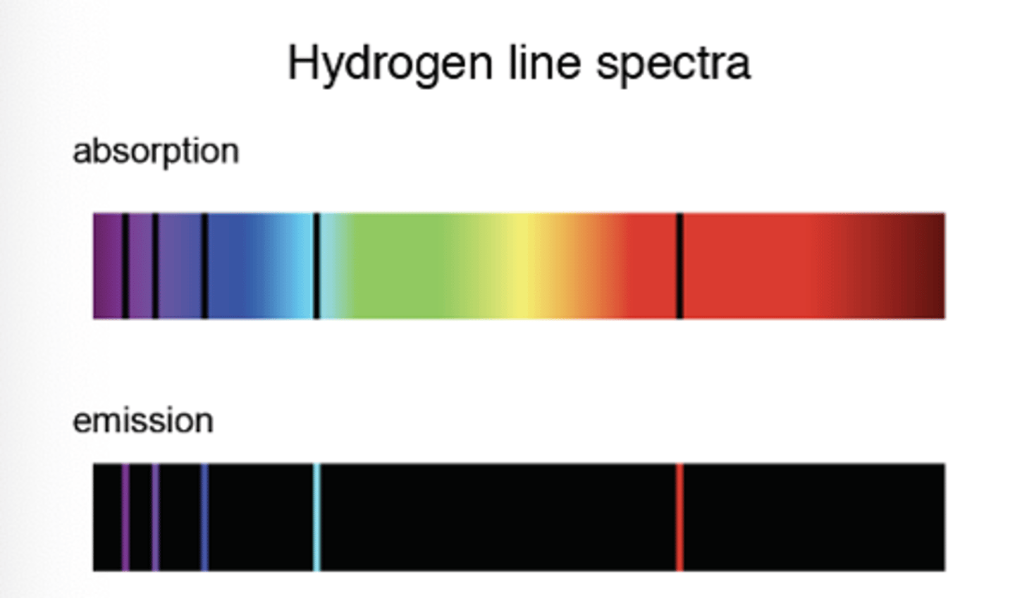 <p>- An atom is raised to excited state through absorption of a photon</p><p>- consists of a continuous spectrum with dark lines at certain wavelengths which represent different energy levels of the atom</p><p>- when electrons return to lower levels, photons are emitted in all directions, so some wavelengths appear to be missing</p>