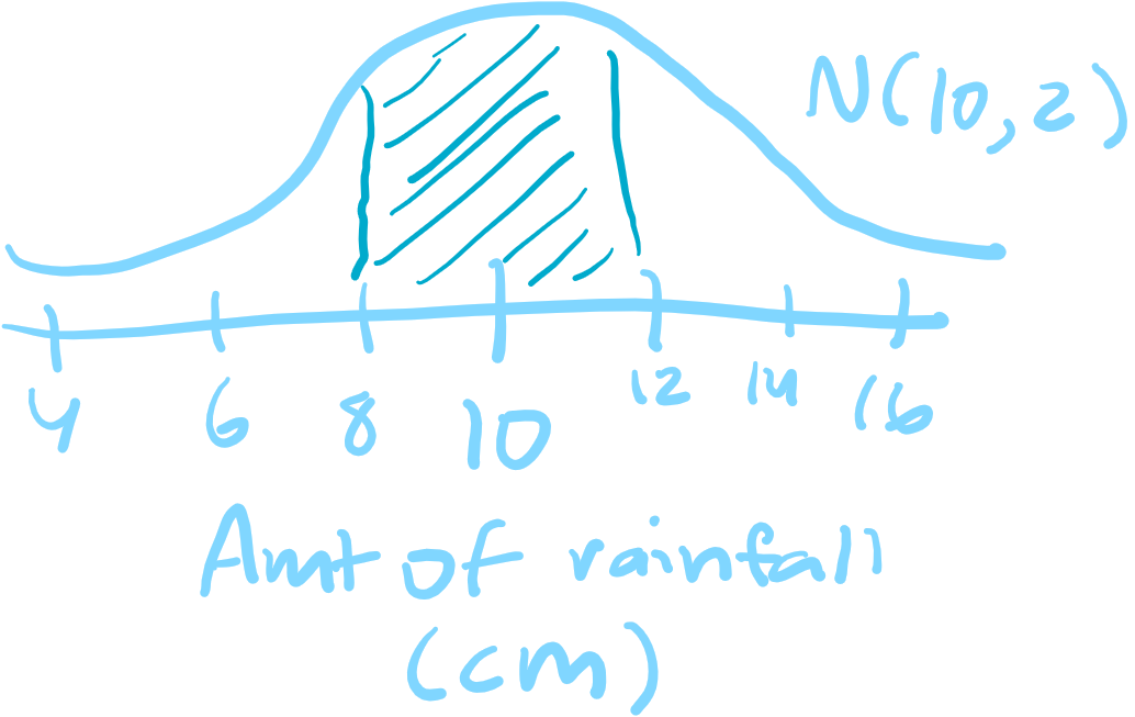 <ul><li><p>draw horizontal line + curve</p></li><li><p>name of curve -> N(μ, σ)</p></li><li><p>write #s (mean, #s related to the question, increments/scaling using standard dev, <u>label all ticks</u>)</p></li><li><p>shade appropriate area btwn #s</p></li><li><p>label what the curve represents (include units)</p></li></ul><p></p>