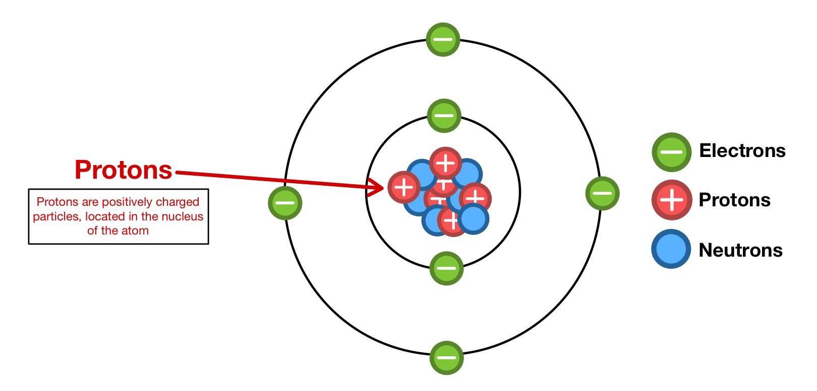 <p>have positive charge / contained in the atom's nucleus</p>