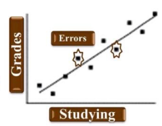 <p>The rela between IV and DV is linear</p><p>Interval or ratio level data</p><p>The errors are normally distributed</p>