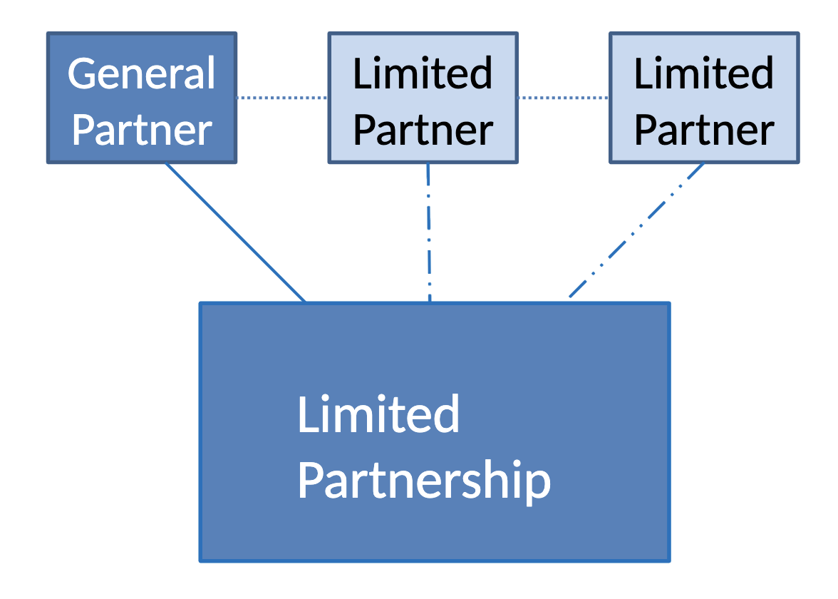 <p>A partnership consisting of one or more general partners and one or more limited partners who contribute capital and share profits but have limited liability</p>