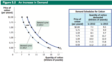 <p>Demand curve shift</p>
