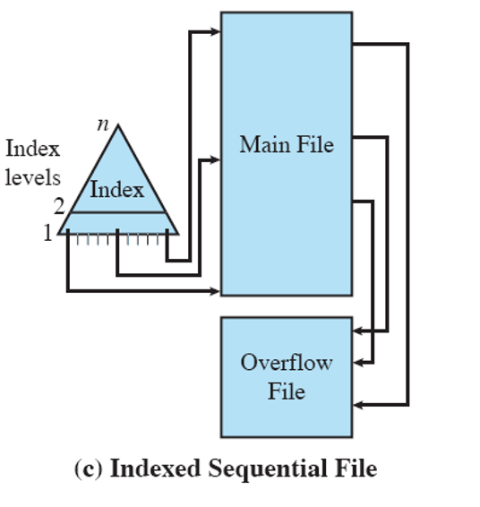 <ul><li><p>File is like a sequential file with key and data.</p><p></p></li><li><p>Index provides a lookup capability to quickly reach the vicinity of the desired record.</p><p></p></li><li><p>Greatly reduces the time required to access a single record, while still providing sequential processing.</p><p></p></li><li><p>Additions can be handled by an overflow file, which can be periodically merged with the main file.</p><p></p></li></ul>