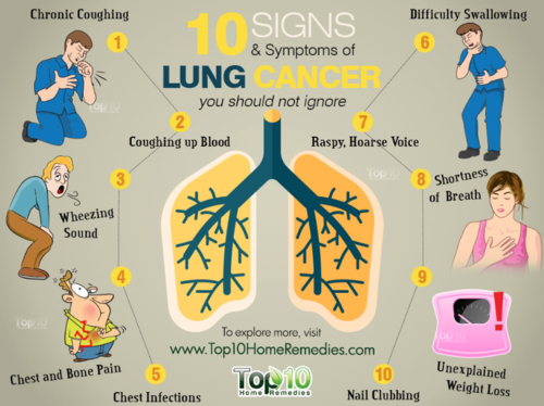 Lung cancer typically doesn't cause signs and symptoms in its early stages. Signs and symptoms of lung cancer typically occur only when the disease has advanced.

Signs and symptoms of lung cancer may include:
-A persistent cough 
-Coughing up blood
-Shortness of breath
-Chest pain
-Voice hoarseness
-Unintentional weight loss
