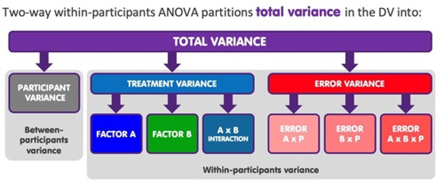 <p>Variance due to interaction between Factors A and B.</p>