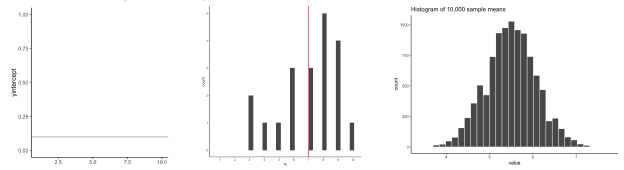 <p>Distribution of sample means approximates normal when sample size is large, regardless of population distribution.</p>