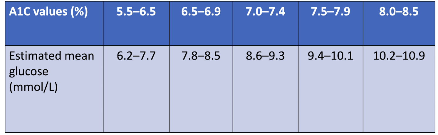<p>Glucose levels are usually slightly higher than what the A1c % is</p><p></p>