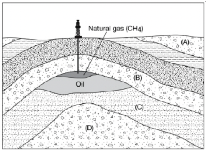 <p><span>For the diagram below, assume fracking has not been used with the oil and gas well.</span></p><p>Rock layer that must have very low to no permeability</p>