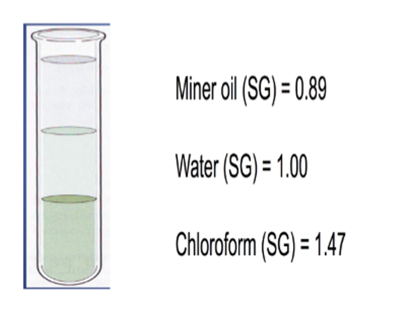 <p>- lighter than water</p><p>- heavier than water</p>
