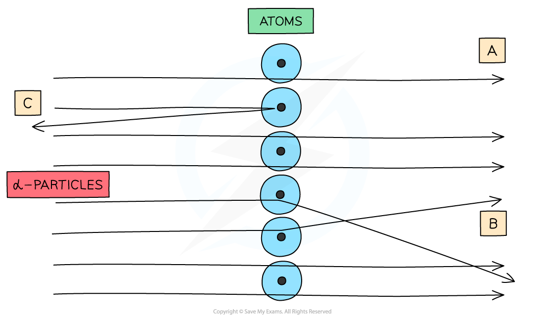 <p>What were the observations made at point B? </p>