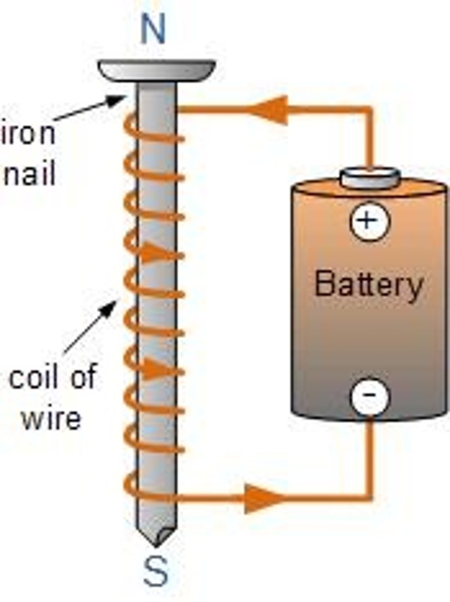 <p>Created by placing an iron rod or a magnetic material in the center of a coil, strengthening the magnetic field.</p>