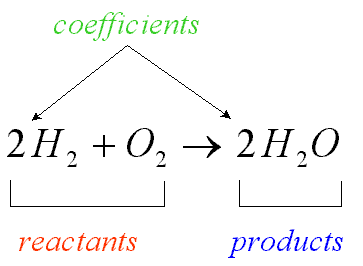 <p>A number in front of a chemical formula in an equation that indicates how many molecules or atoms of each reactant and product are involved in a reaction.</p>