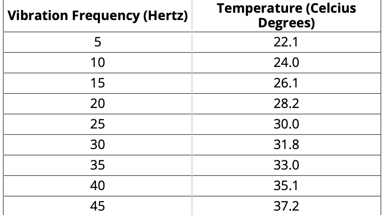 <p>You perform an experiment, where you placed a 1 kg piece of metal on a vibrating plate. You increased the vibration frequency by 5 hertz every 2 minutes and then measured the temperature of the metal that resulted. The data below represents your results. What is the MODE of the TEMPERATURE DATA?</p>