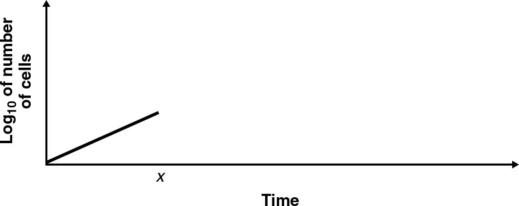 <p>DRAW IT A bacterial culture was in log phase in the following figure. At time x, an antibacterial compound was added to the culture. Draw the lines indicating the addition of a bactericidal compound and a bacteriostatic compound. Explain why the viable count does not immediately drop to zero at x.</p>