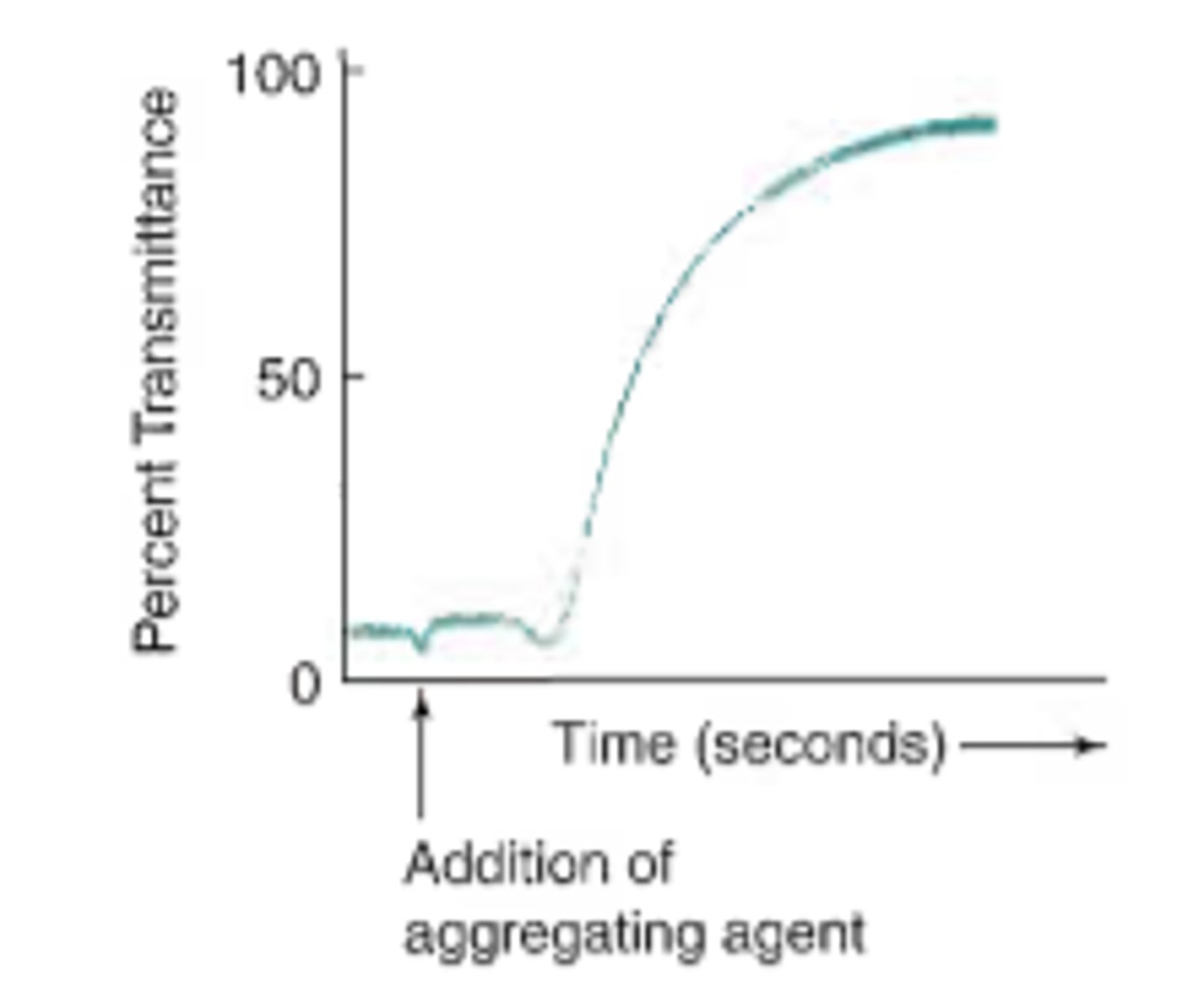 <p>The platelet aggregation pattern drawn below is characteristic of the aggregating agent</p><p>A. ADP</p><p>B. Collagen</p><p>C. Ristocetin</p><p>D. Thrombin</p>