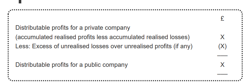 <p>Distributable profits for a private company (accumulated realised profits less accumulated realised losses) X</p><p>Less: Excess of unrealised losses over unrealised profits (if any) (X)</p><p></p><p>Distributable profits for a public company X</p>