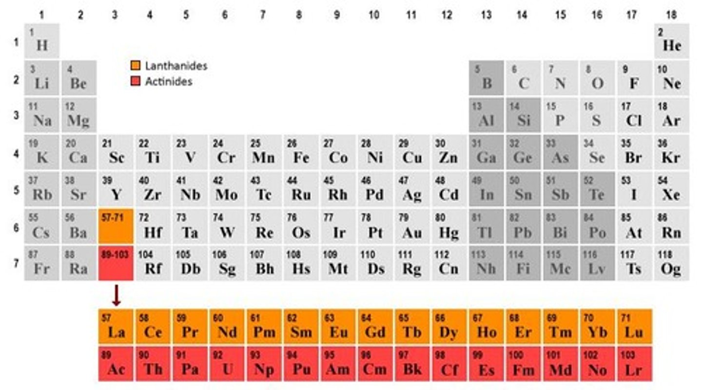<p>Lanthanides are a set of 15 elements (atomic numbers 58-71) located between groups 1 and 2 and groups 3 to 12.</p>