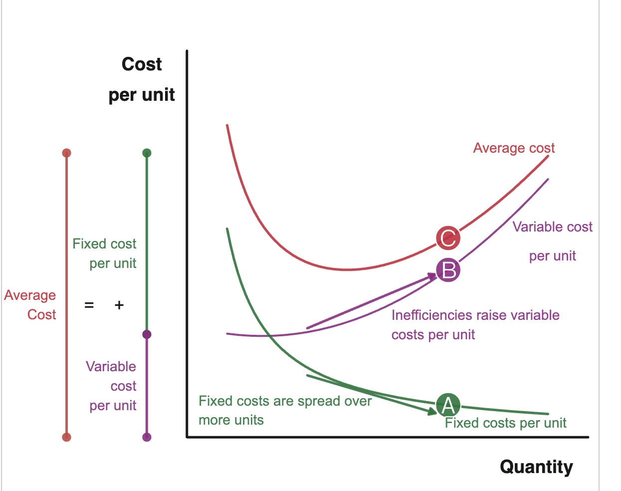 <p>price or revenue per unit, with more quantity fixed costs decrease but variable costs increase</p>