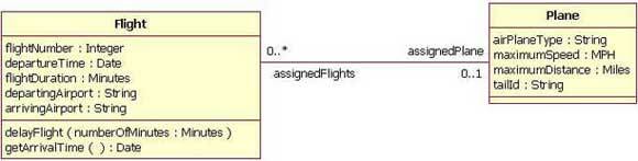 <p>What does the bi-directional association in this image mean?</p>