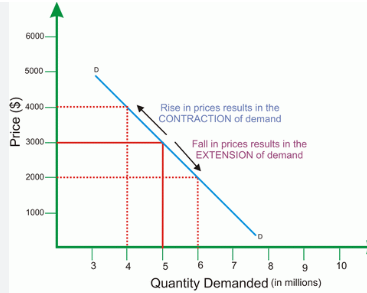 <p>when their is a change price </p><p>fall in price - extension demand</p><p>rise in price - contraction demand</p>