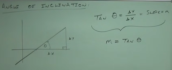 <p>m = Tan <span>θ</span></p>