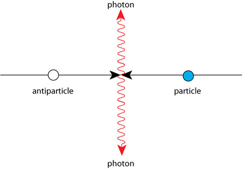 <p><span>When a particle and its corresponding antiparticle collide.</span><br><span>This results in their masses being converted into energy. This releases two photons into opposite directions</span></p>