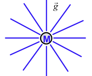<p>g is now being redefined from gravitational acceleration to the gravitational field - it is a vector field, as shown by the image.</p><p>Thus, g<sub>r</sub> = ___ = ___</p>